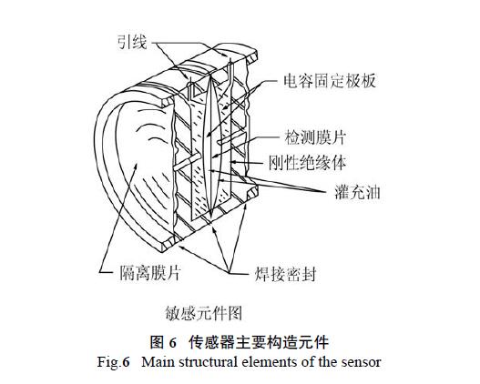 HART調試差壓變送器