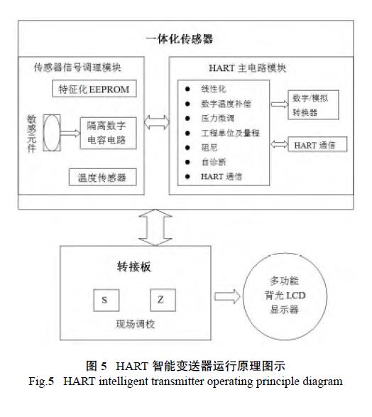 HART調試差壓變送器