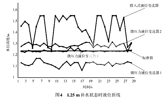 1.25 m補水狀態(tài)時液位折線