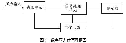 數(shù)字壓力計(jì)原理框圖