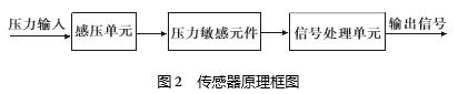 壓力傳感器結(jié)構(gòu)原理