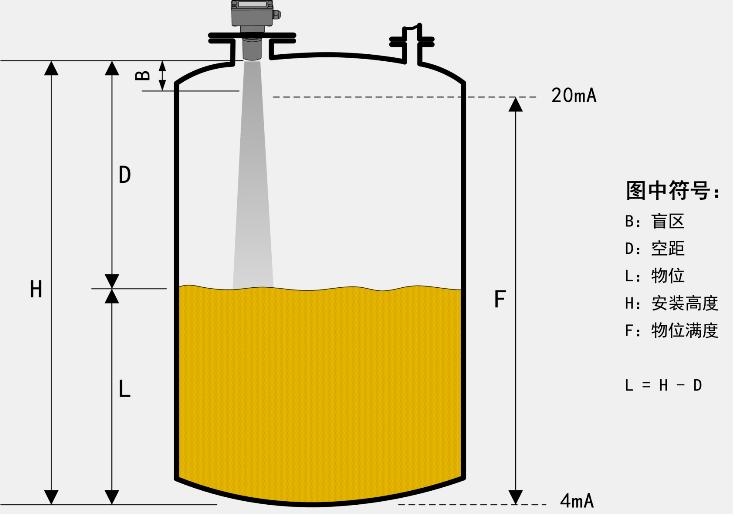 SHLF系類分體式標(biāo)準(zhǔn)型超聲波液位計/物位計工作原理圖