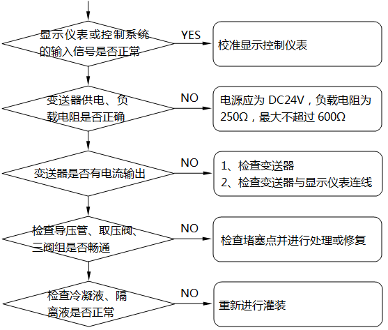 差壓式液位計顯示不正?；虿蛔兓收系臋z查及處理示意圖