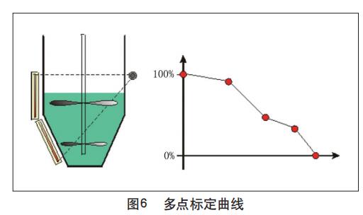 多點標(biāo)定曲線